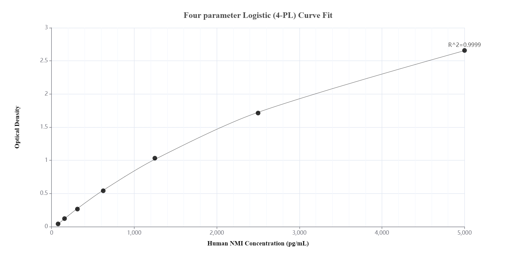 Sandwich ELISA standard curve of MP00891-2